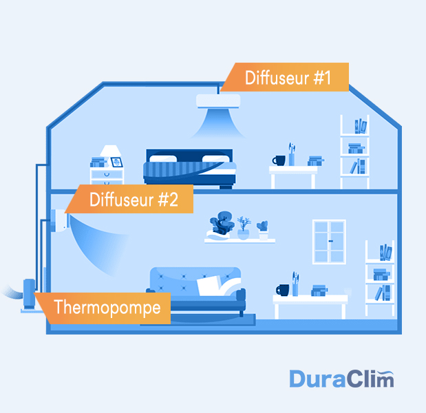 Thermopompe-multizone duraclim
