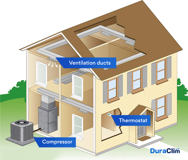 central air conditioning system - duraclim