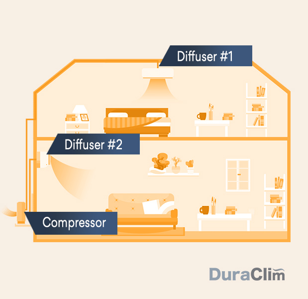 Multizone heating system orange - duraclim