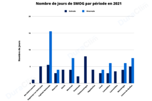 Source: Ministère de l’Environnement du Québec, 2021

Courbe: Duraclim