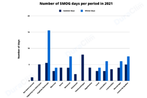 Number of SMOG days per period in 2021